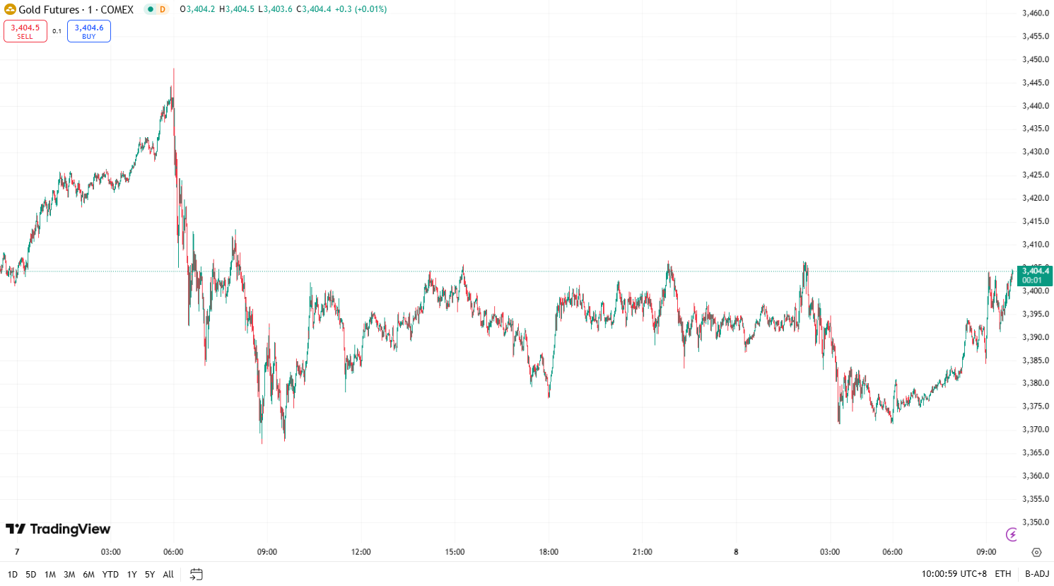 澳汇ausforex官网：金价下跌近 2% ，油价因能源需求担忧下跌 (1)