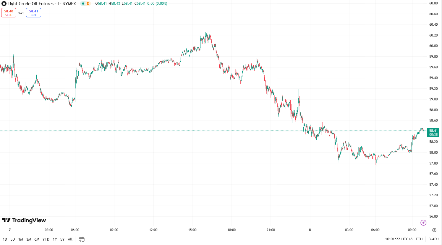 澳汇ausforex官网：金价下跌近 2% ，油价因能源需求担忧下跌 (2)