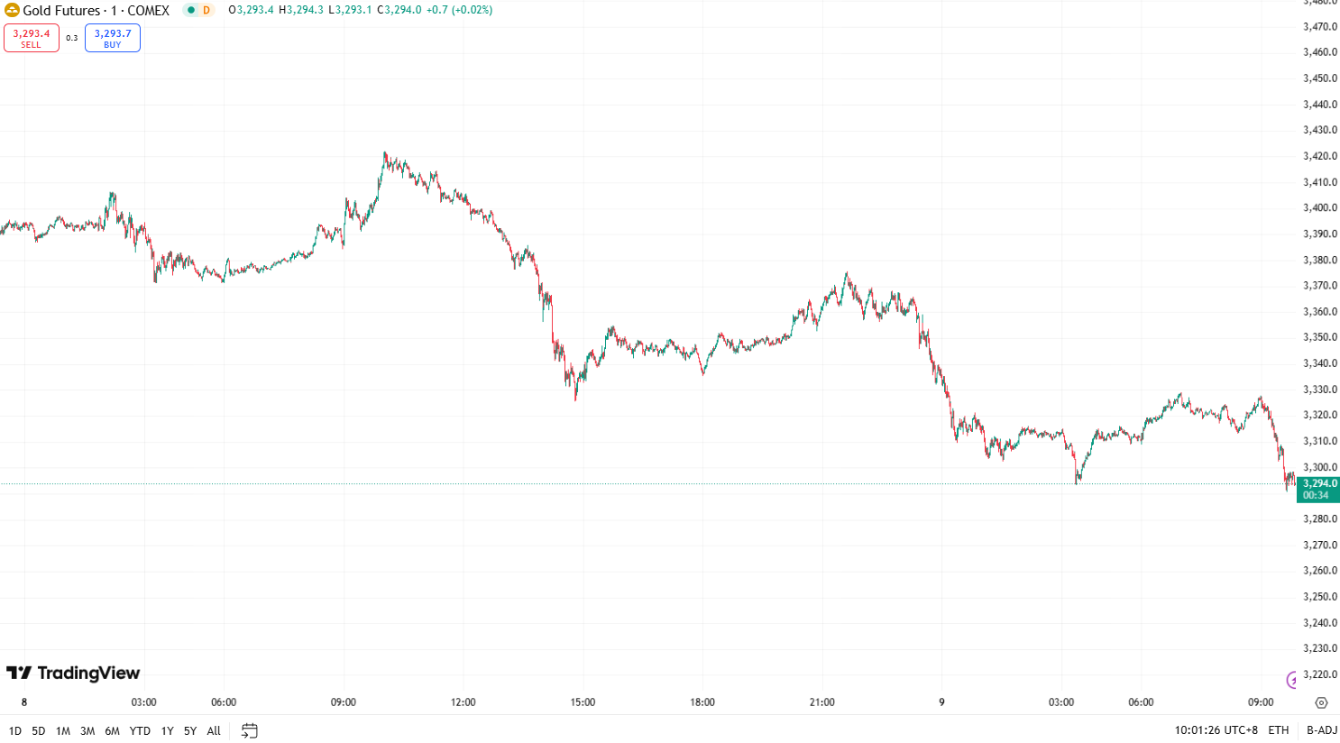 澳汇ausforex官网：黄金延续跌势下挫近 2% ，油价上涨约 3% (1)