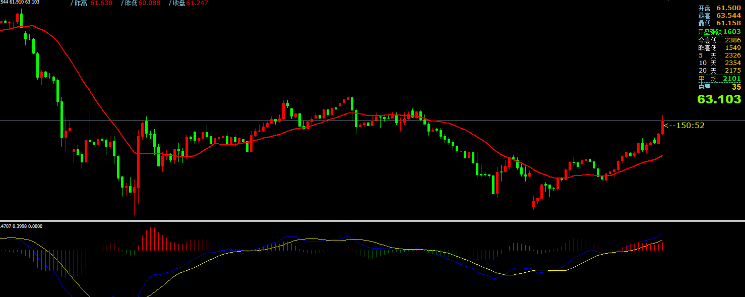 澳汇ausforex平台：黄金围绕3258低点先看反抽(1)