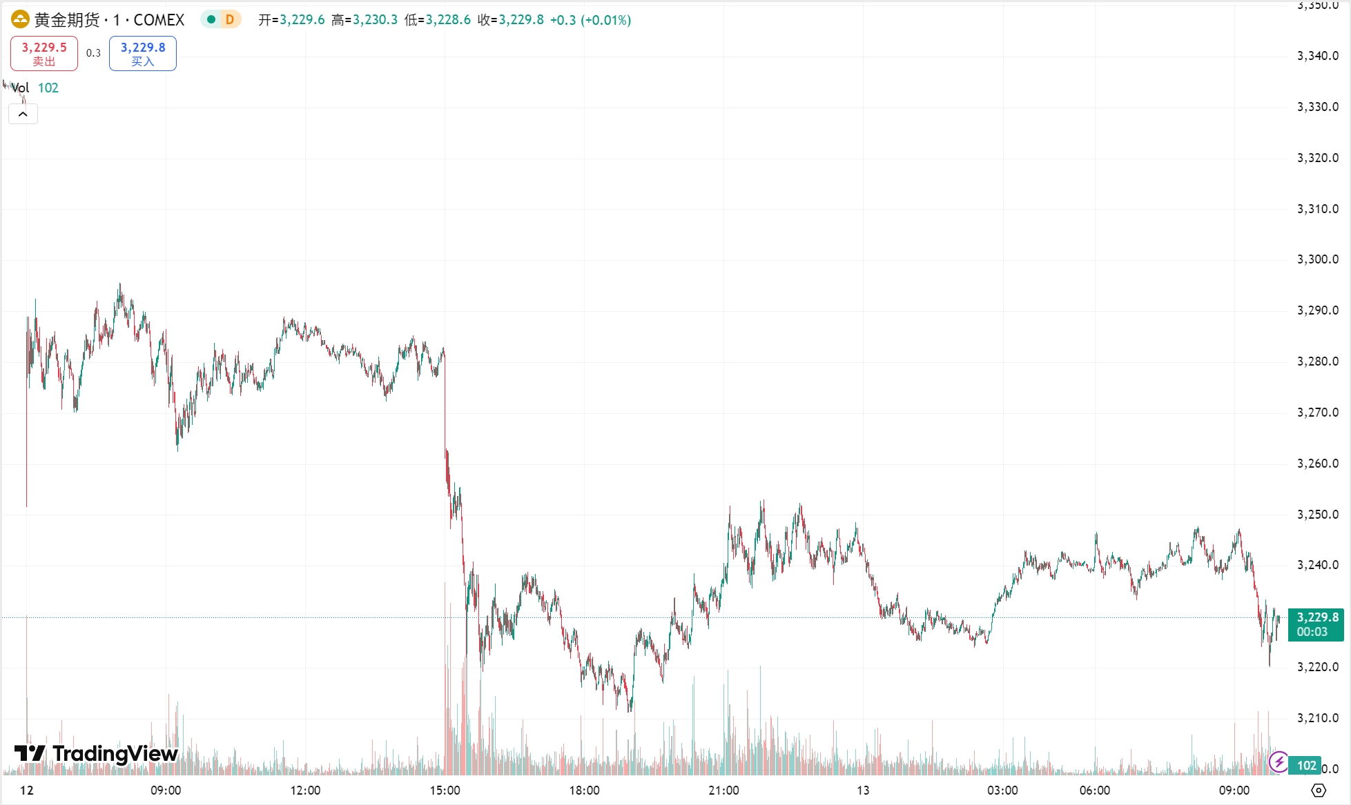 澳汇ausforex官网：关税恐慌降温黄金收跌近 3%，油价收创两周新高(1)