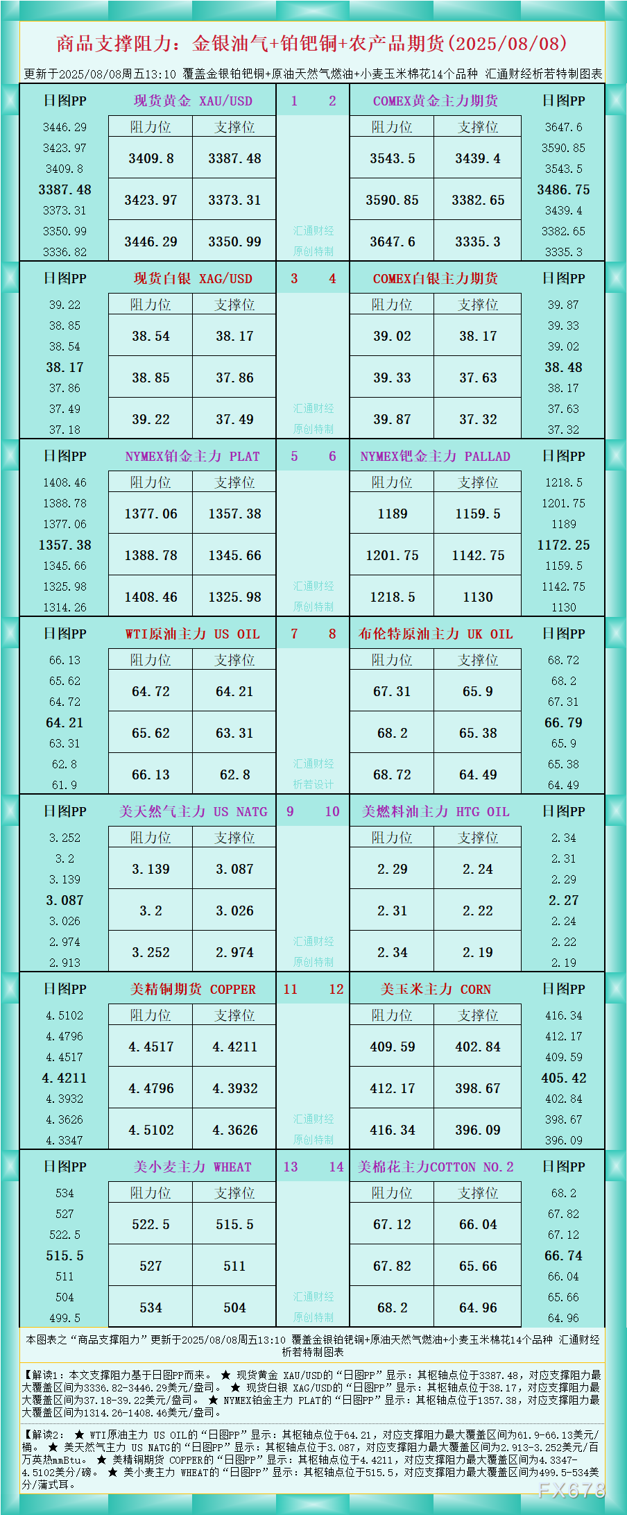 一张图看商品支撑阻力：金银油气+铂钯铜农产品期货(2025年8月8日)(1)