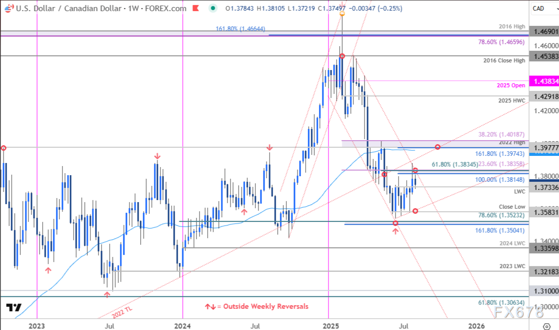 周线生死线！美元兑加元1.3733撑不住就跌？美国CPI下周再添变数(2)