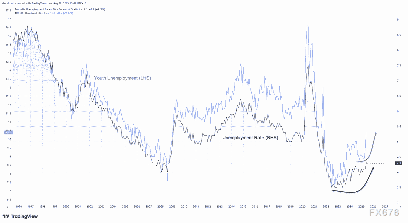 澳元生死24小时！失业率4.3%成最后防线，降息倒计时启动！(1)