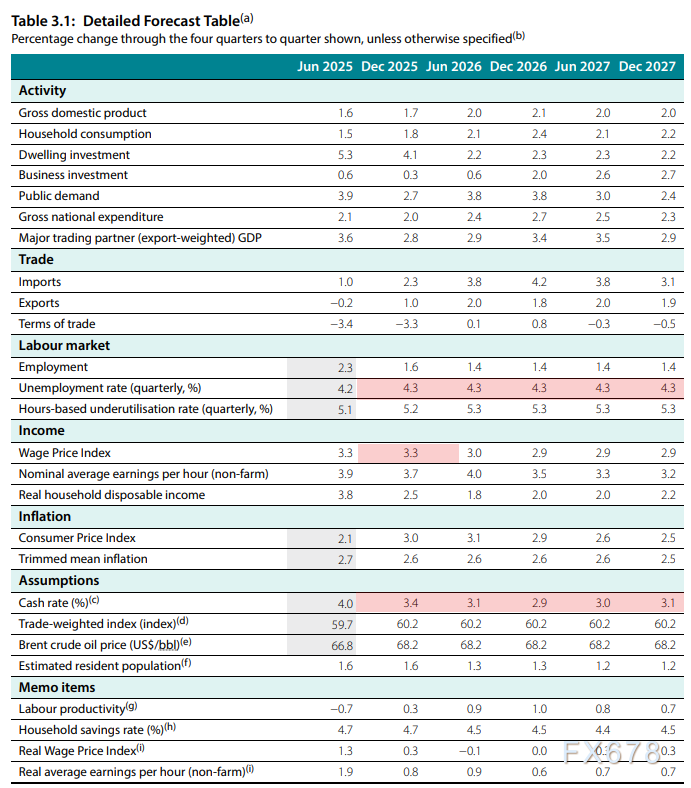澳元生死24小时！失业率4.3%成最后防线，降息倒计时启动！(2)