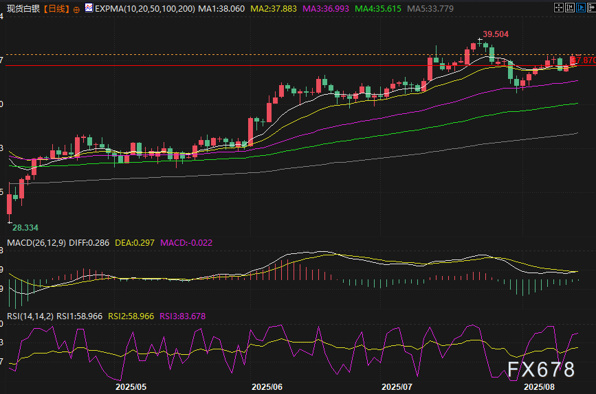 美财长喊话降息50点？白银上涨背后但暗藏风险(3)