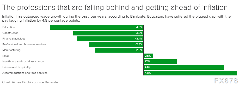 四年通胀噩梦未醒！美国薪资仍落后1.2%，超半数家庭“越赚越穷”(2)