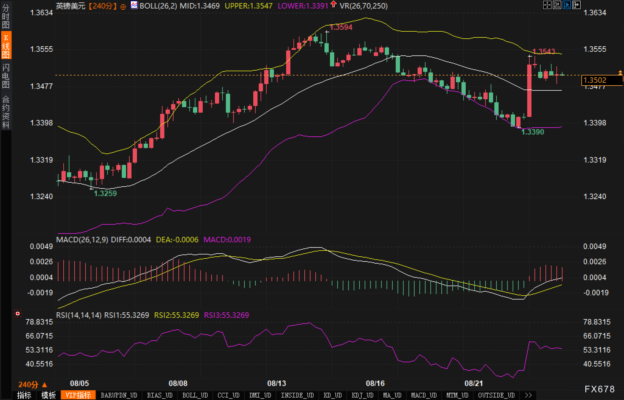 英镑守住1.35：突破在即还是上档重压？(2)
