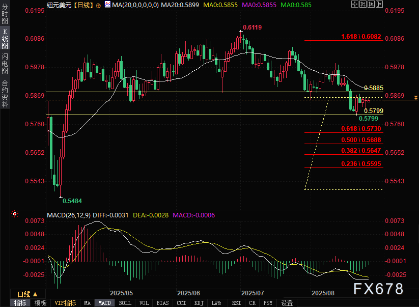 纽元兑美元僵持0.5860附近，待晚间GDP修正值指引(2)