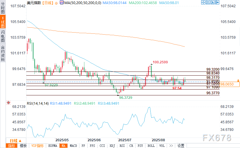 美元展望：市场预期美联储将降息两次且政治不确定性加剧，美元看跌(2)