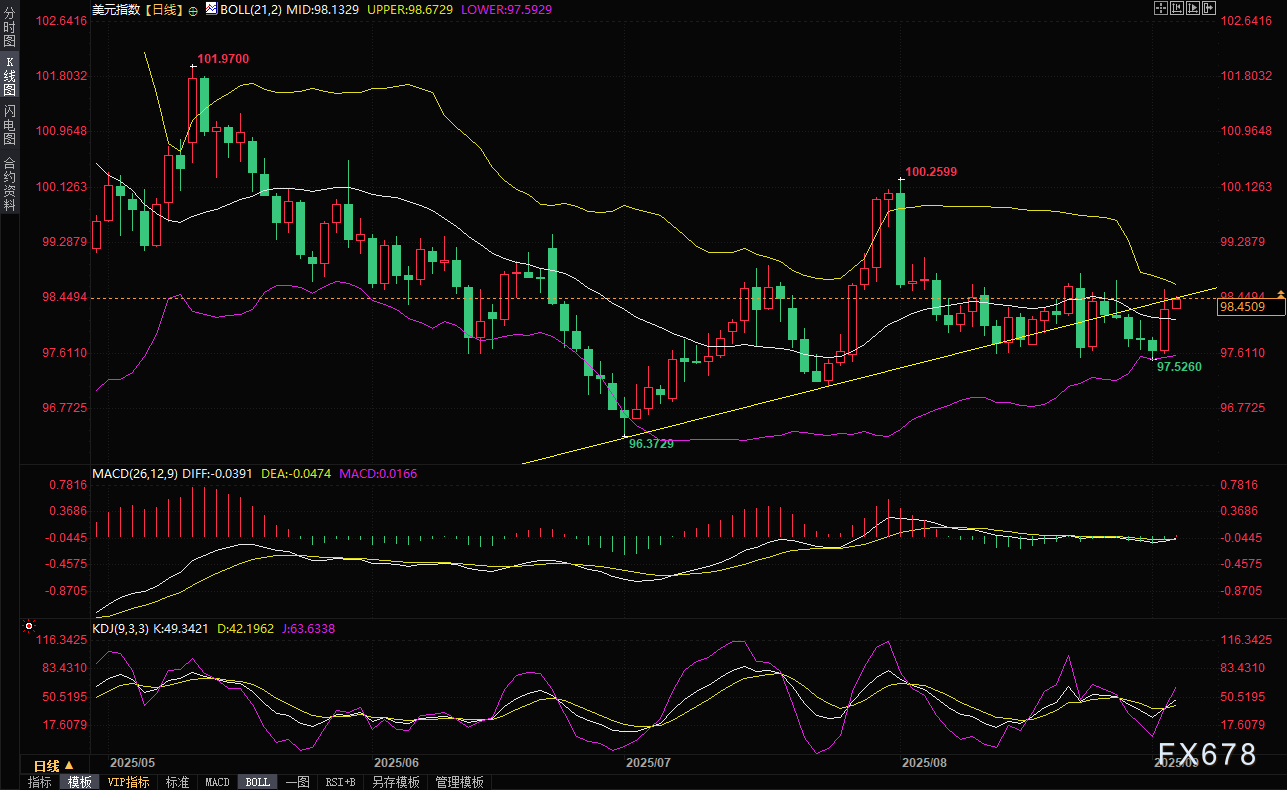 美元指数因谨慎情绪升温，逼近98.50水平(2)