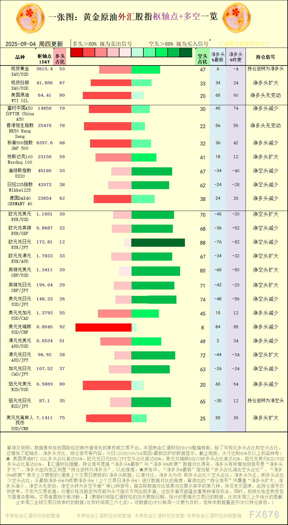 一张图：2025年9月4日黄金原油外汇股指“枢纽点+多空持仓信号”一览(1)