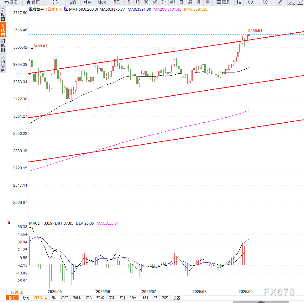 美国就业数据疲软推高降息预期，黄金逼近3600美元关口(2)