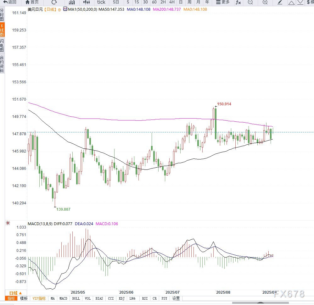 日本首相辞职引发政局不稳，美元兑日元徘徊148关口(2)