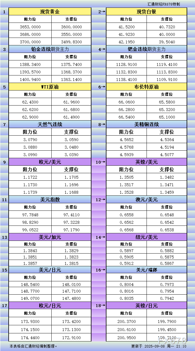 9月8日美市更新支撑阻力：18品种支撑阻力(金银铂钯原油天然气铜及十大货币对)(1)