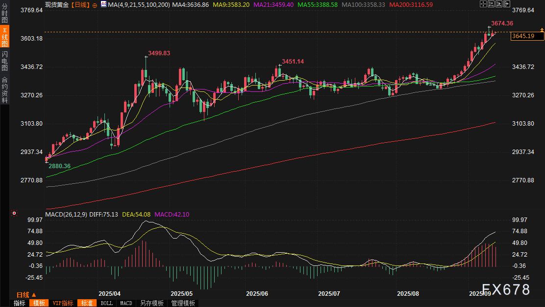 黄金交易提醒：PPI拖累美债收益率刷新五个月低点，金价续涨迎接美国CPI(2)