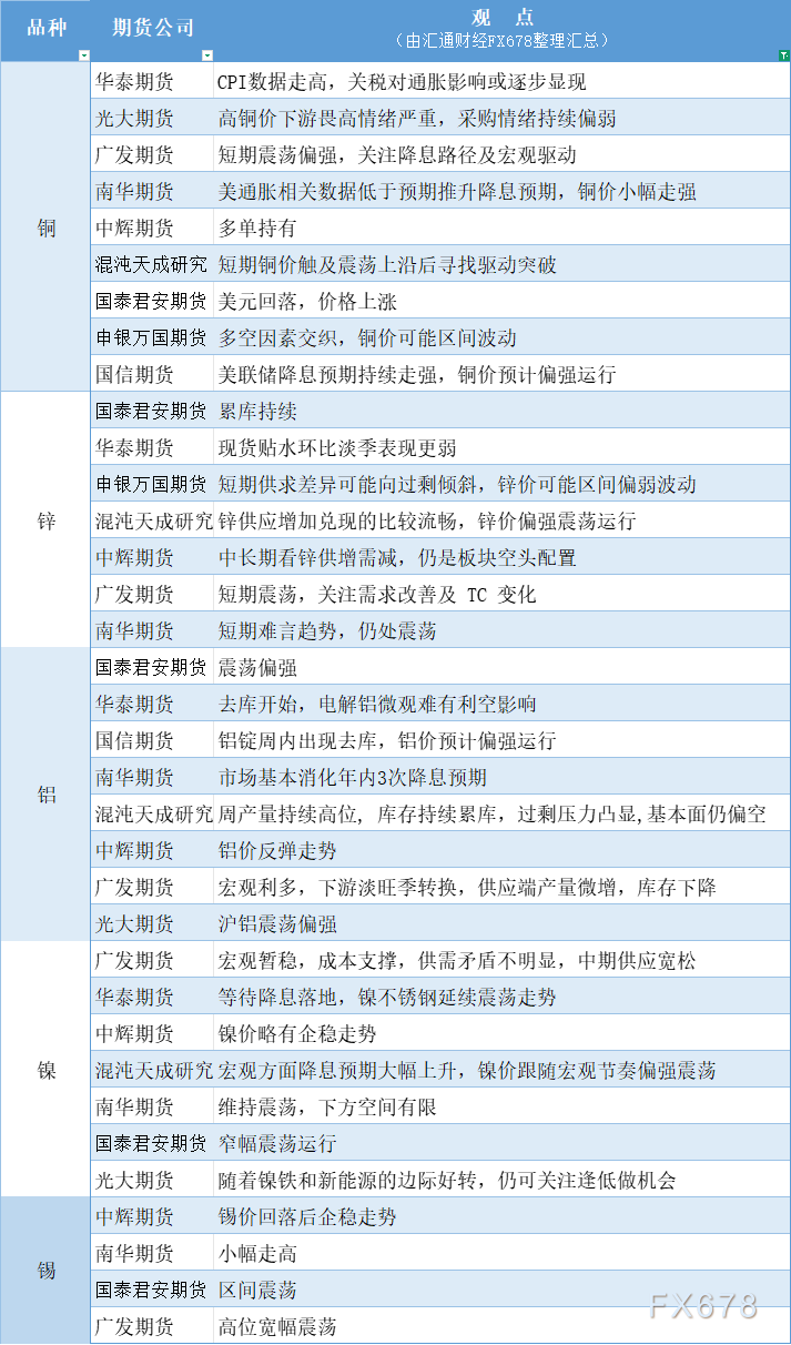 期货公司观点汇总一张图：9月12日有色系（铜、锌、铝、镍、锡等）(1)