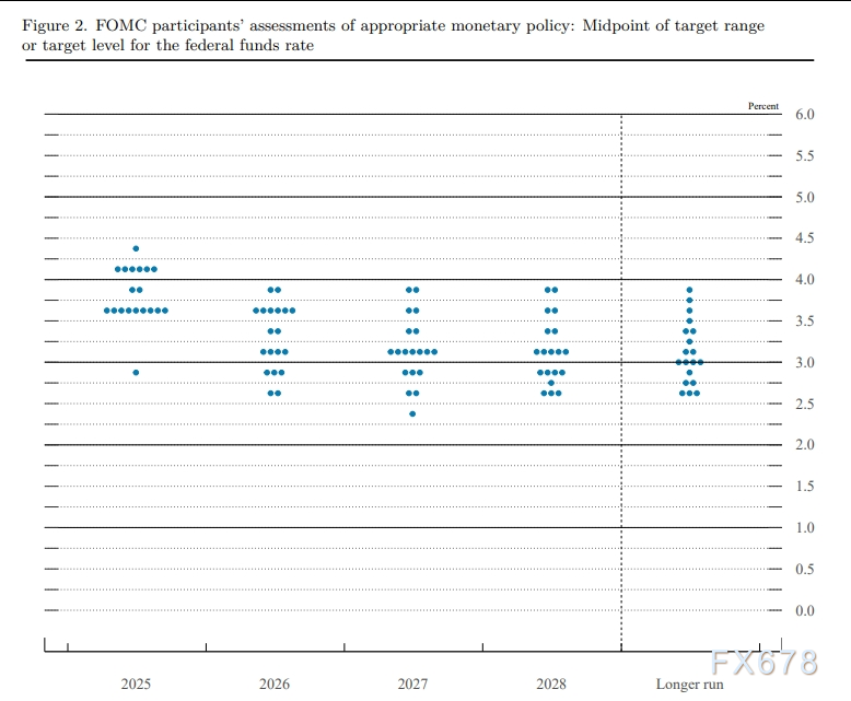 美联储近两次决议对比：决策层内部存在较大分歧，鲍威尔称就业风险偏向下行(3)