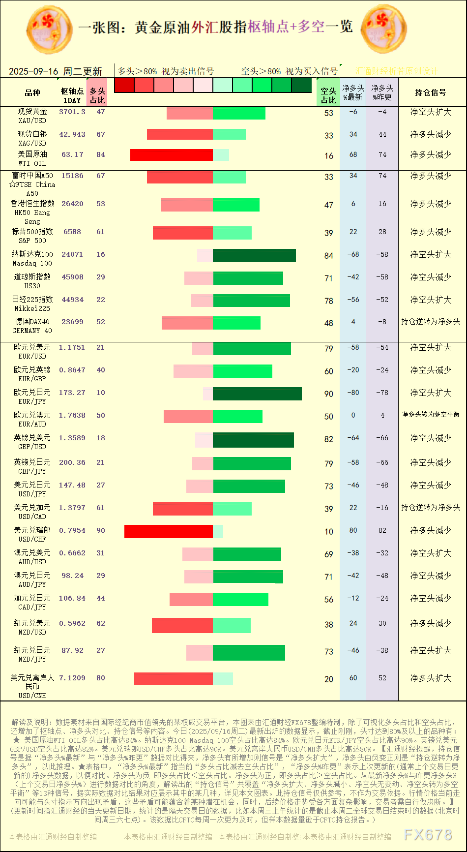 一张图：2025年9月16日黄金原油外汇股指“枢纽点+多空持仓信号”一览(1)