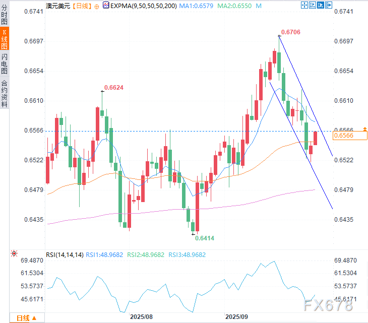美停摆危机+澳通胀逆袭，澳元延续反弹走势(2)
