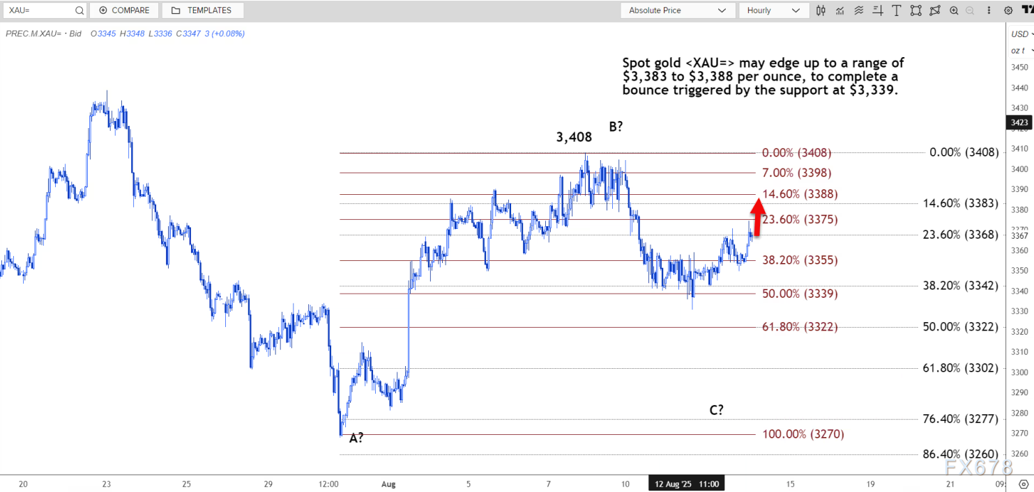 技术分析：现货黄金可能升至 3383-3388 美元区间(2)