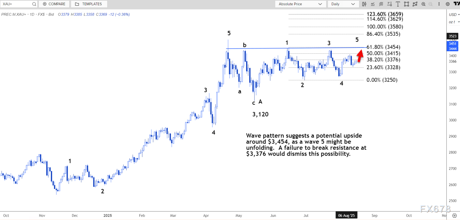 技术分析：现货黄金可能升至 3383-3388 美元区间(3)