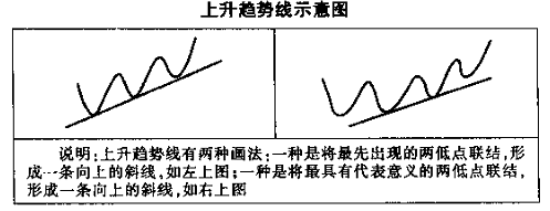 趋势线图形的识别和操作技巧(1)