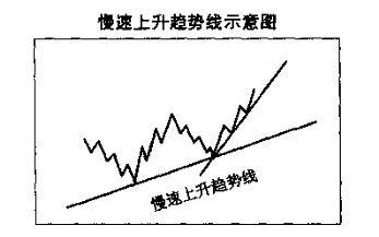 趋势线图形的识别和操作技巧(4)