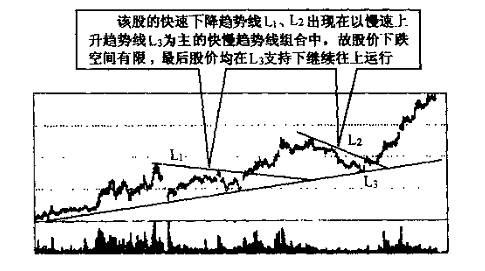 趋势线图形的识别和操作技巧(12)