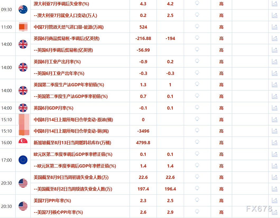 8月14日财经早餐：美联储宽松政策押注提振金价，油市现悲观指引，油价跌至逾两个月新低(2)