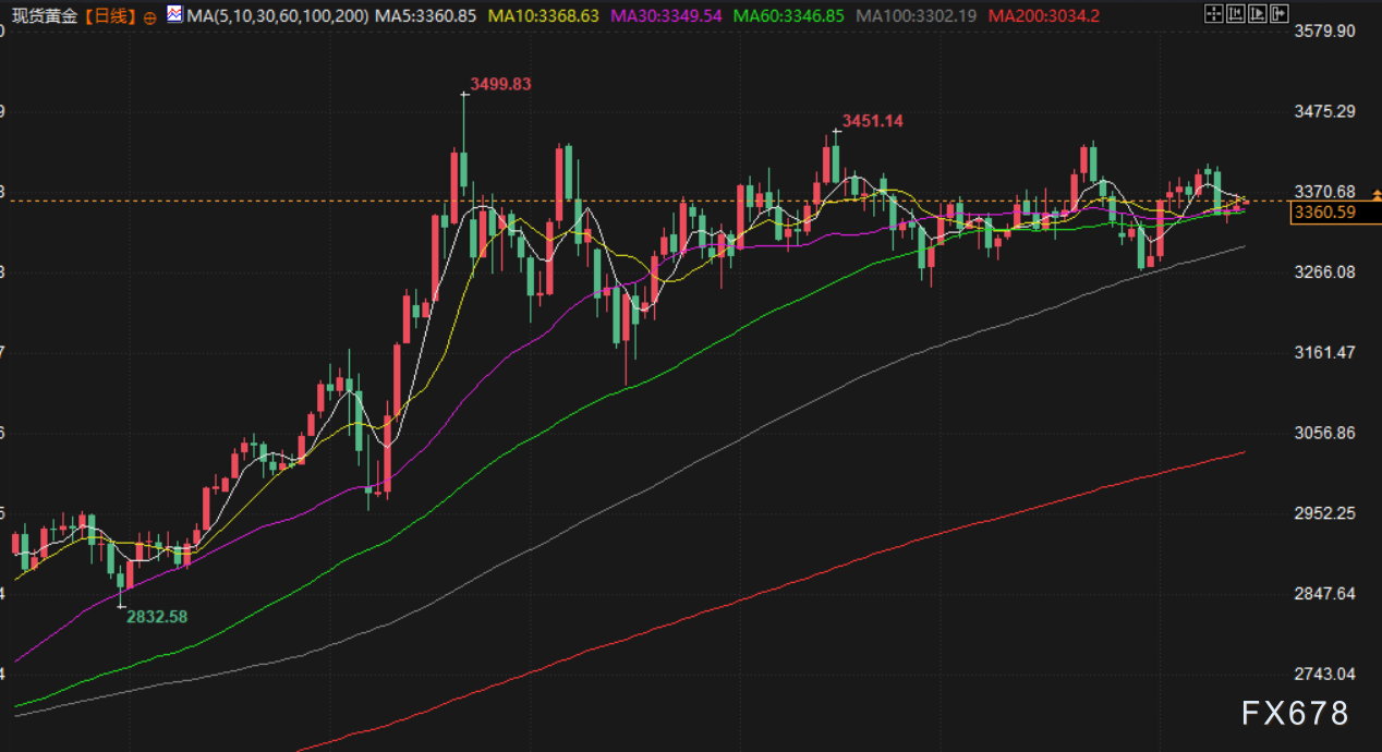 8月14日财经早餐：美联储宽松政策押注提振金价，油市现悲观指引，油价跌至逾两个月新低(3)