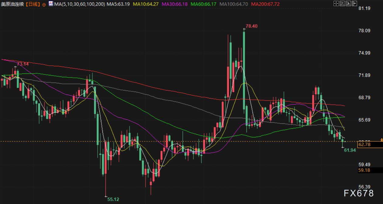 8月14日财经早餐：美联储宽松政策押注提振金价，油市现悲观指引，油价跌至逾两个月新低(4)