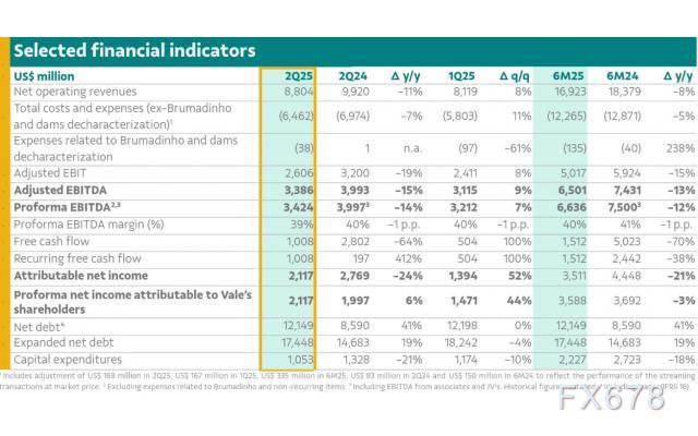 淡水河谷：2025 年第二季度再次交付强劲业绩(1)