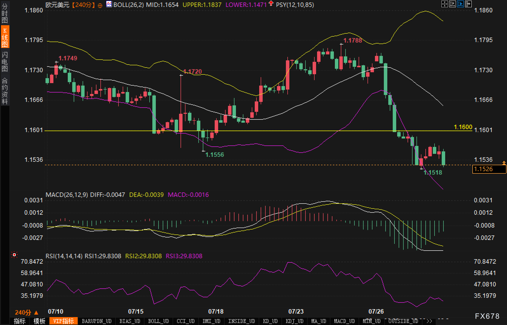 超预期GDP数据为何救不了欧元？技术面给出答案(2)