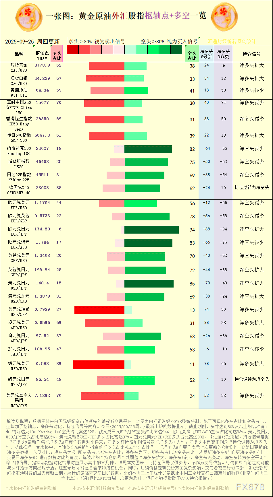 一张图：2025年9月25日黄金原油外汇股指“枢纽点+多空持仓信号”一览(1)