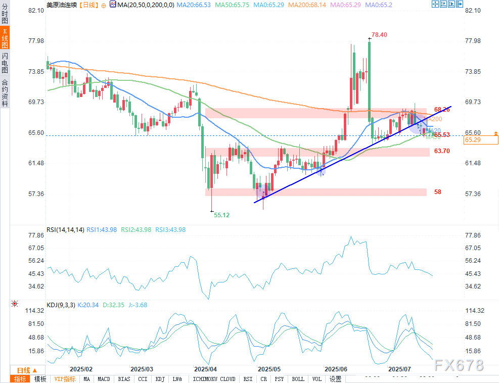 原油分析：关税截止日临近，原油价格震荡走跌约1%(2)
