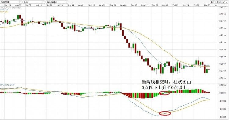MACD技术指标详解(2)