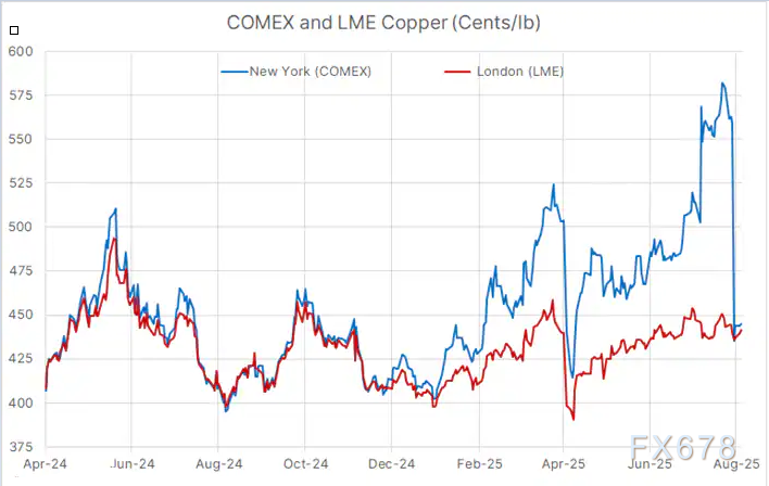 关税反转引发铜价 “过山车”，金属市场长期逻辑仍坚挺(3)