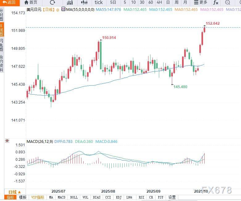 日本央行宽松预期带动之下，日元偏弱格局延续(2)