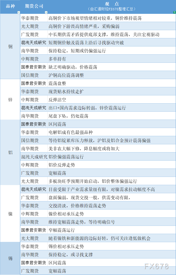 期货公司观点汇总一张图：9月10日有色系（铜、锌、铝、镍、锡等）(1)