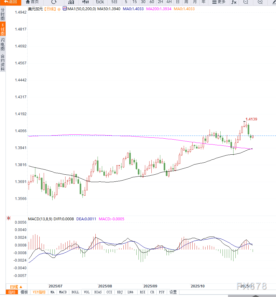 美元指数小幅反弹，带动美元兑加元同步企稳，短期维持区间震荡(2)