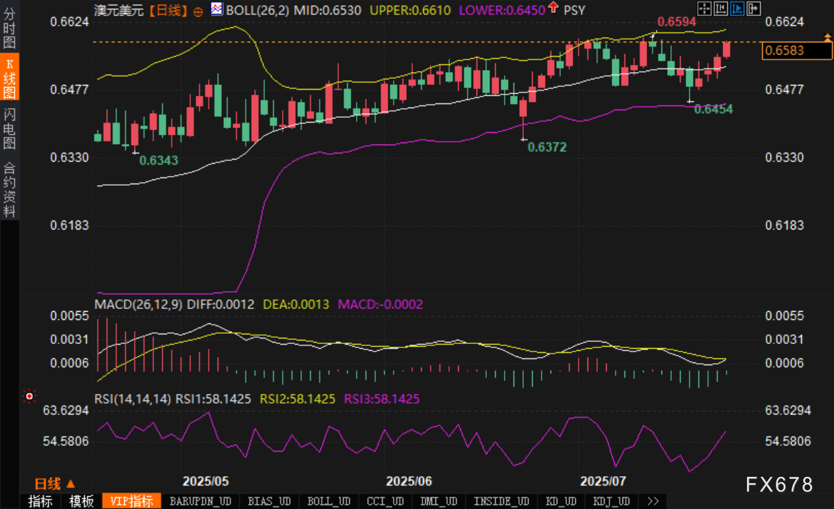 多头控盘迹象明显，澳元兑美元或迎趋势性行情？(2)