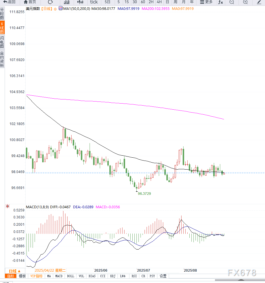 美联储降息预期升温，美元在PCE物价指数之前维持低位震荡，等待方向选择(2)