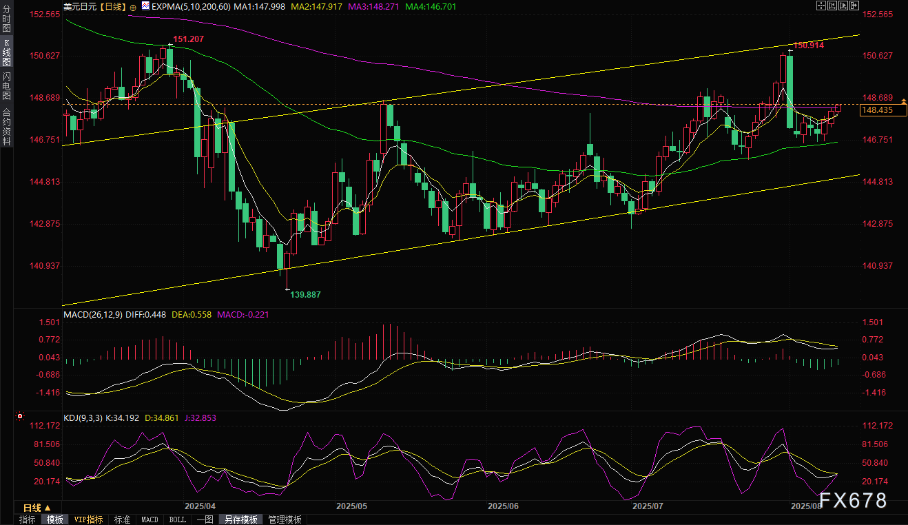 美元兑日元在美国CPI数据公布前走强，日元交叉盘技术面仍偏向多头(2)