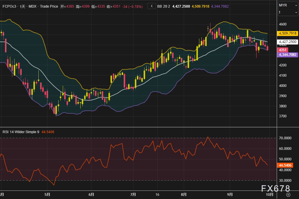 棕榈油市场高位震荡，基本面与外部压力形成拉锯(2)