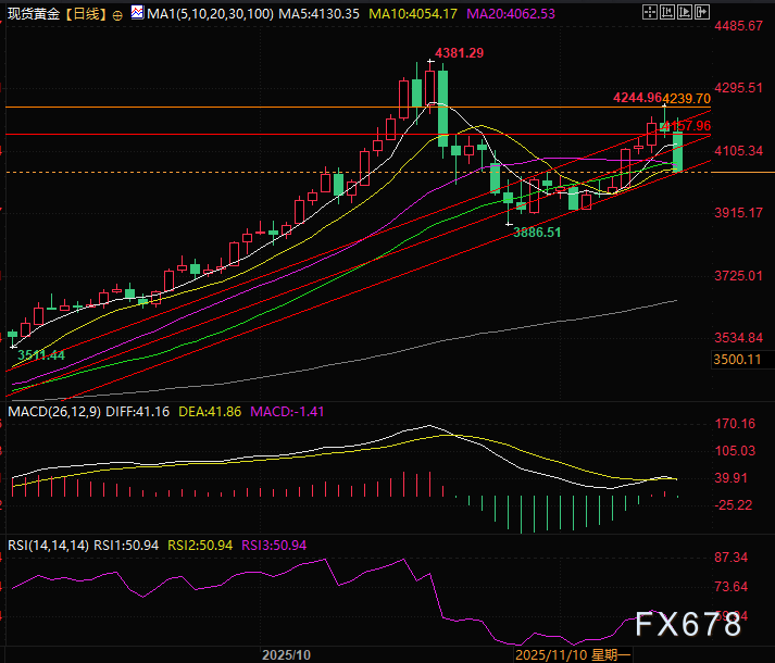 黄金美元罕见同步下跌！金价双头若隐若现，4000点保卫战一触即发(2)