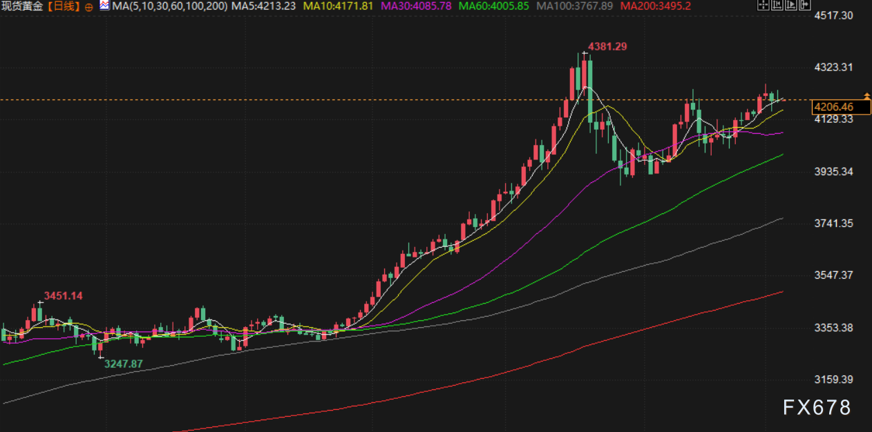 12月4日财经早餐：美民间就业数据疲软，金价持稳，白银再创新高，供应担忧支撑油价(3)