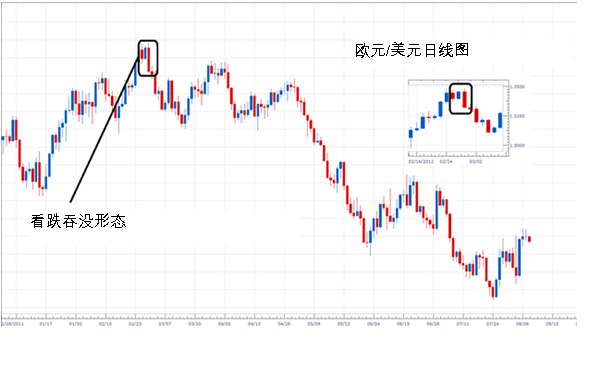 如何根据看跌吞没形态交易(2)