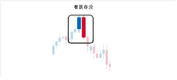 如何根据看跌吞没形态交易(1)