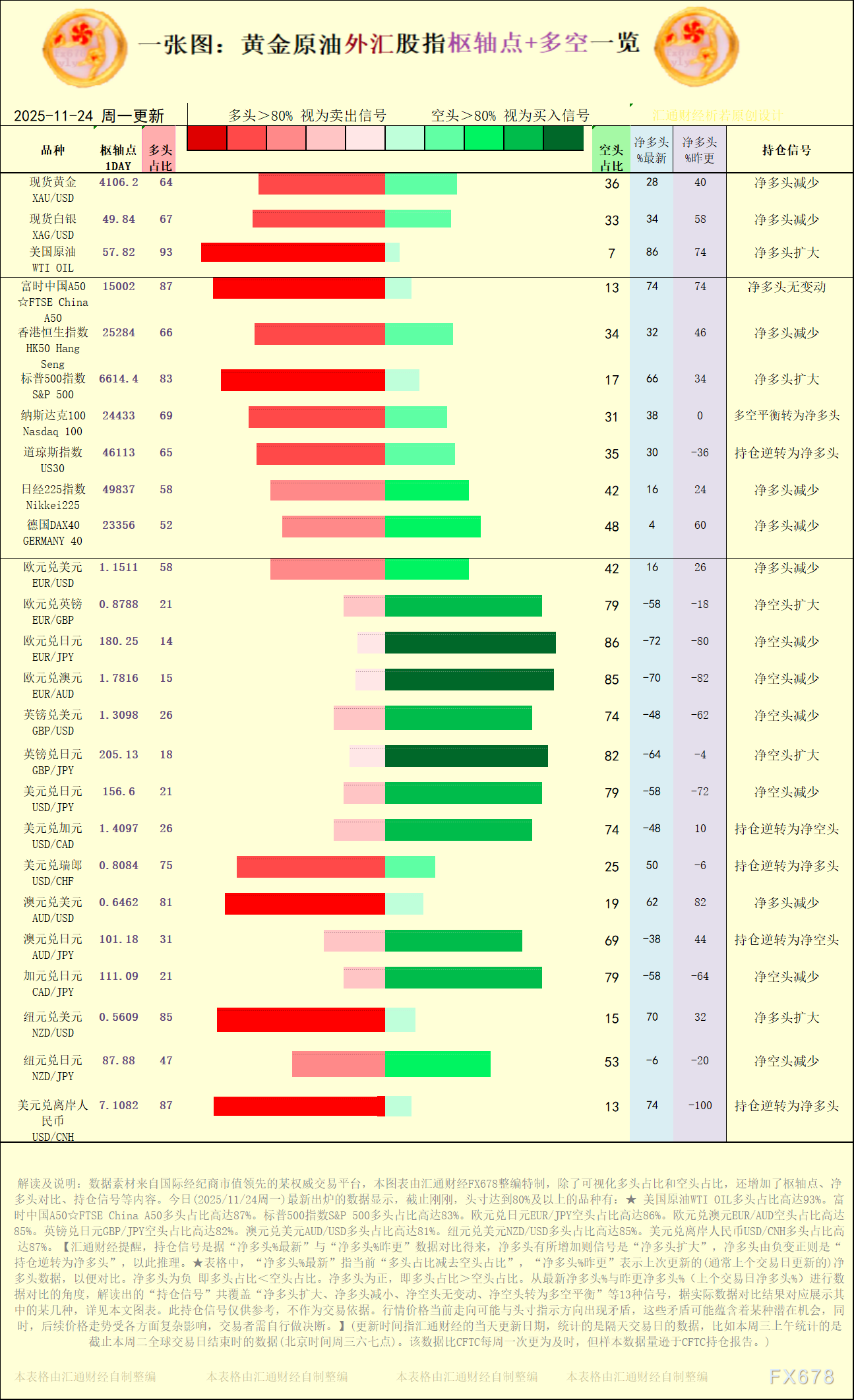 一张图：2025/11/24黄金原油外汇股指“枢纽点+多空持仓信号”一览(1)